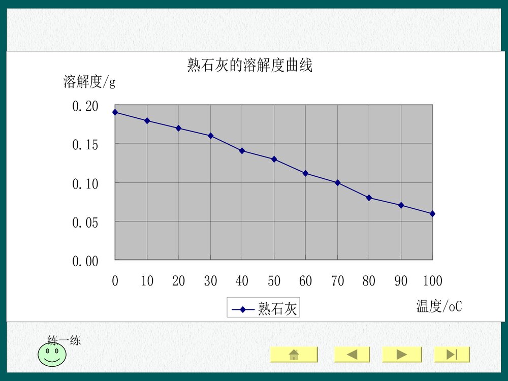 初中化学溶解度曲线图PPT课件下载6