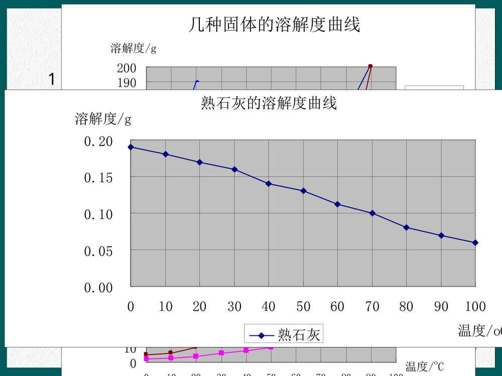 初中化学溶解度曲线图PPT课件下载7