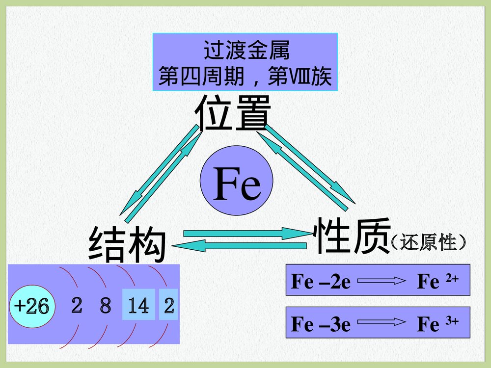 高中化学铁及铁的化合物PPT课件下载2