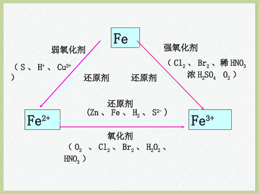 高中化学铁及铁的化合物PPT课件下载5