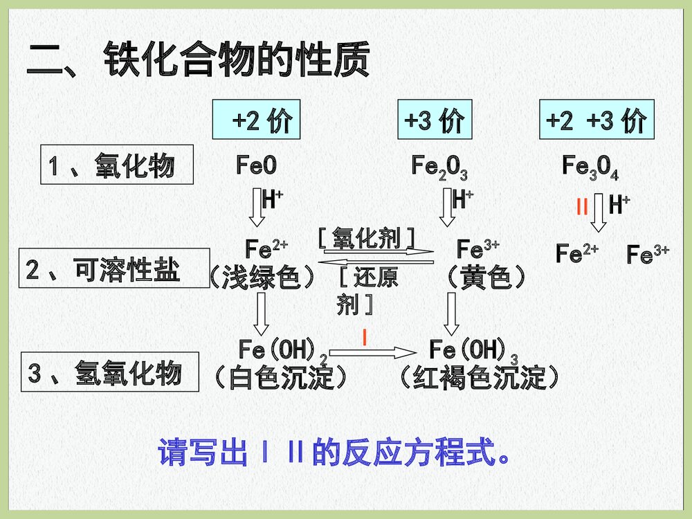 高中化学铁及铁的化合物PPT课件下载7