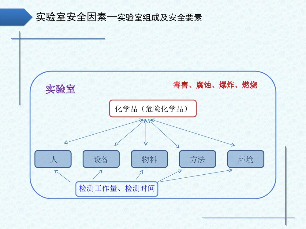 化学实验室安全专项教育培训PPT课件下载5
