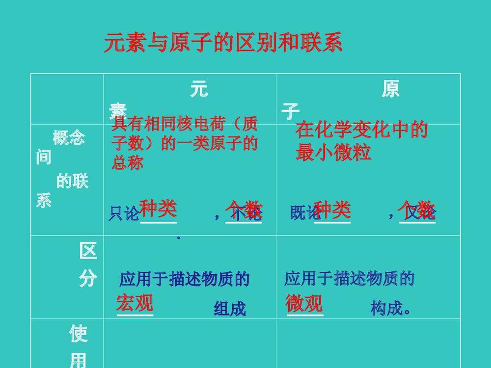 初三化学元素PPT教学课件下载8
