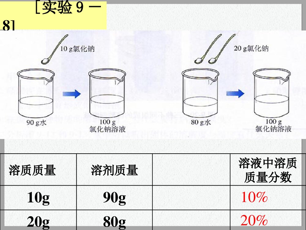 化学·课题3溶液的浓度PPT课件下载6