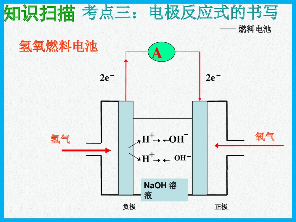 高三化学一轮复习原电池PPT课件下载10