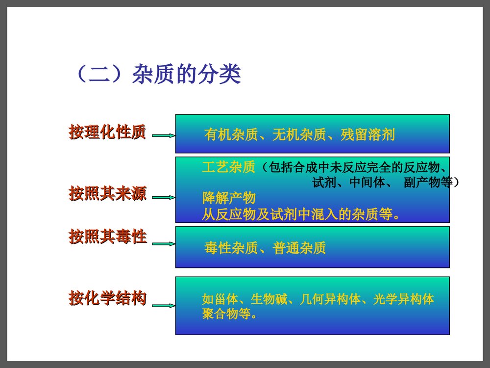 药物杂质研究基本思路及控制方法PPT课件下载5