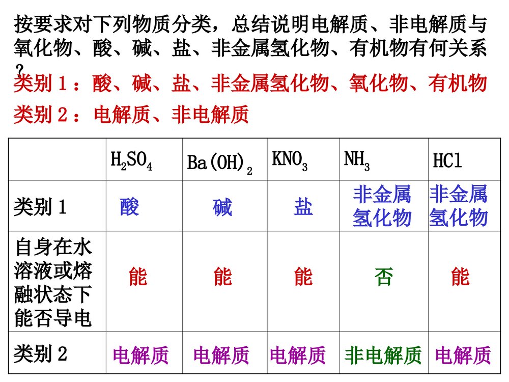高中化学电解质 离子反应PPT课件下载6