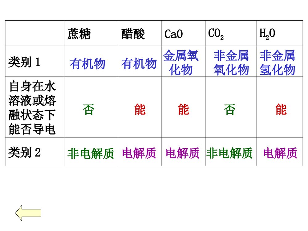高中化学电解质 离子反应PPT课件下载7