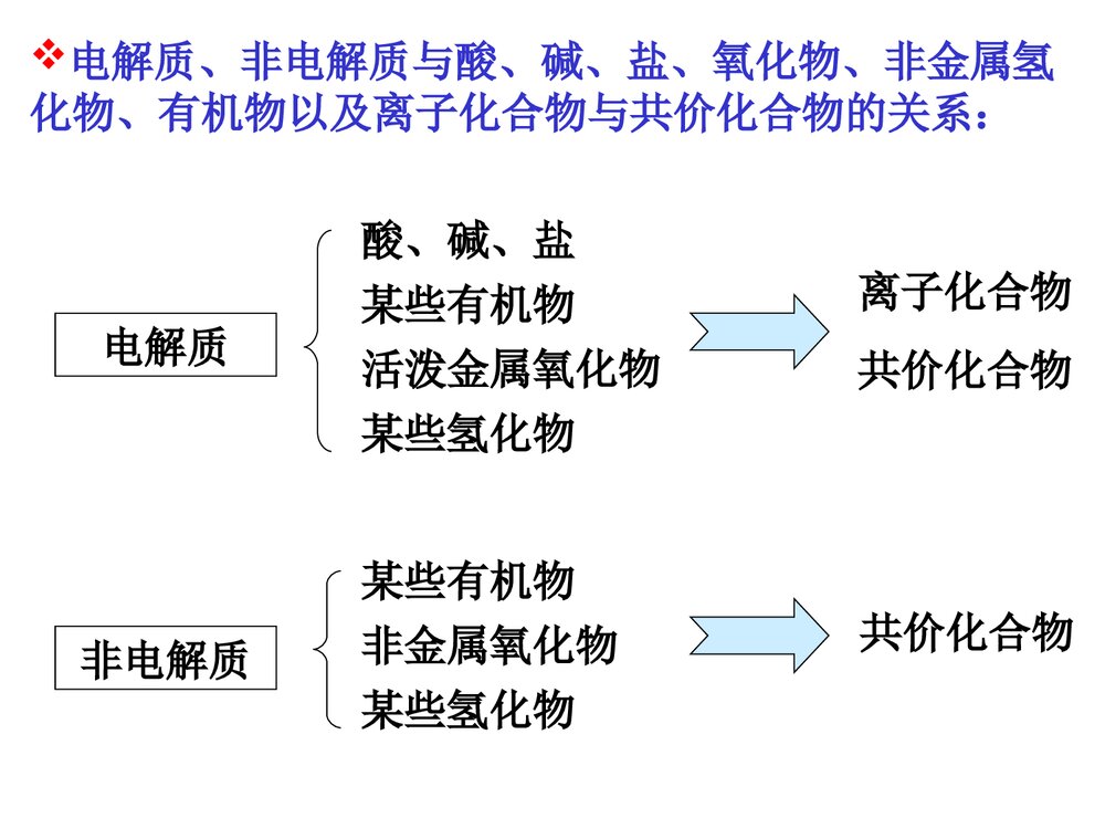 高中化学电解质 离子反应PPT课件下载8