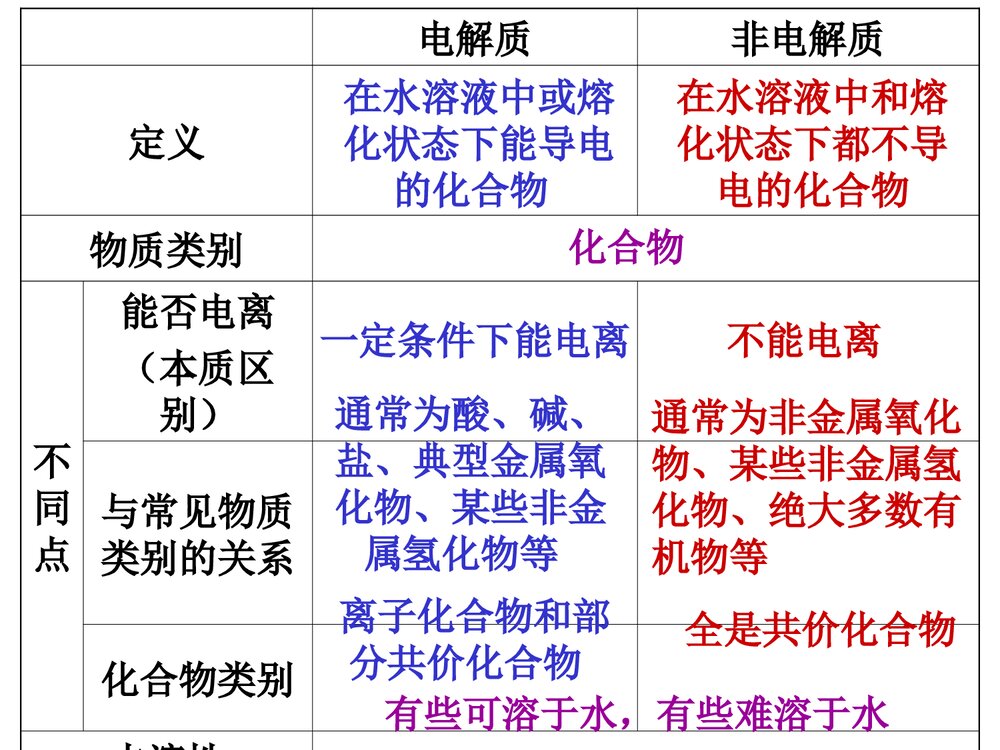 高中化学电解质 离子反应PPT课件下载9