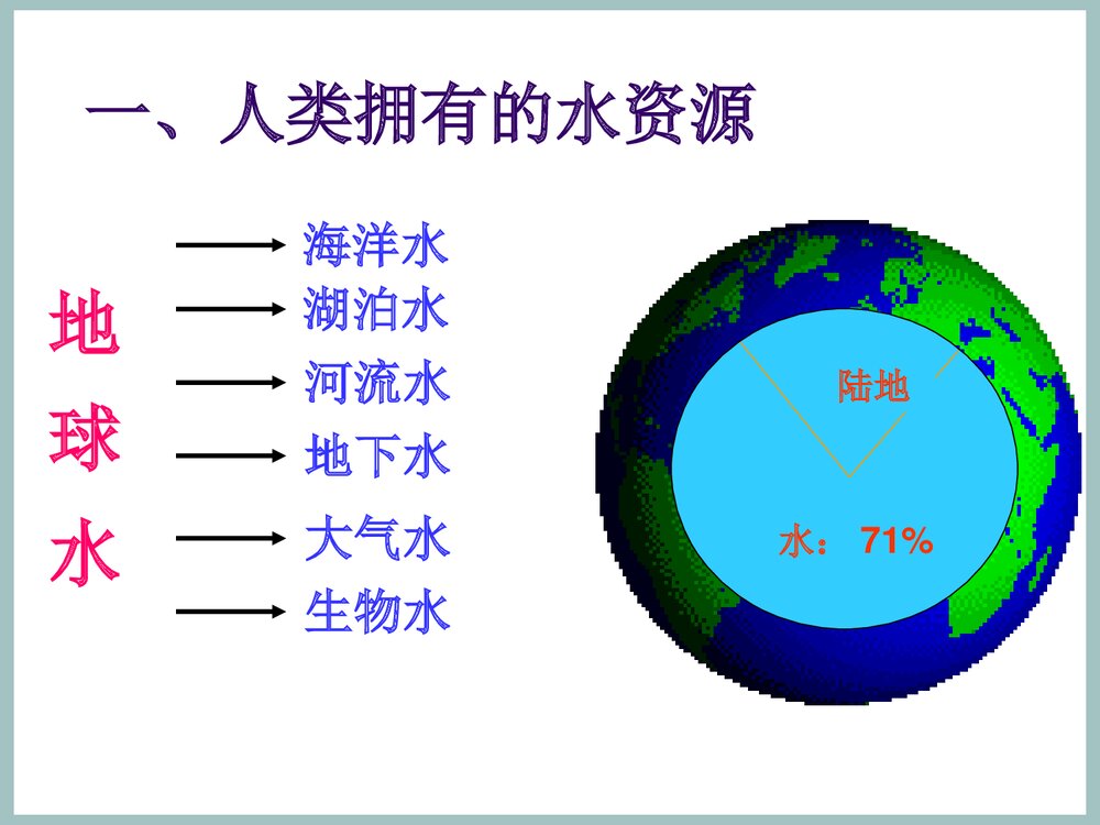 初中化学知识《课题1 爱护水资源》PPT课件下载2