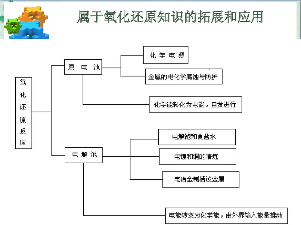 化学电源说课材料PPT课件下载4