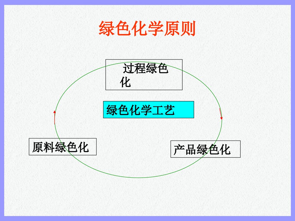 绿色化学化工概论PPT课件下载6