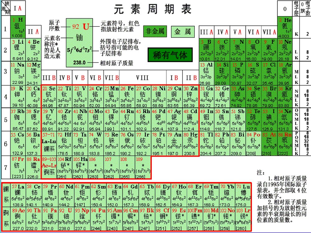 鲁教版化学《认识化学元素》PPT课件下载3