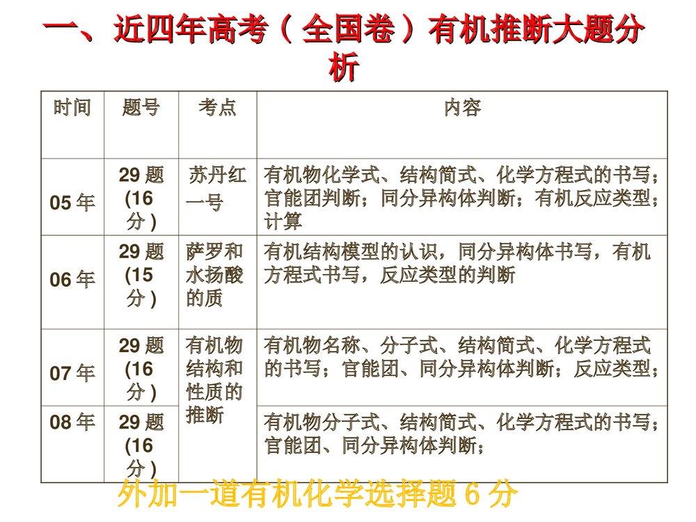 高中化学有机化学基础知识总复习PPT课件下载2