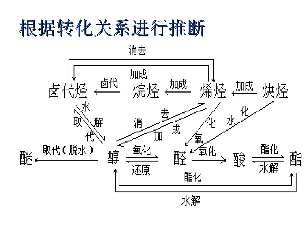高中化学有机化学基础知识总复习PPT课件下载5