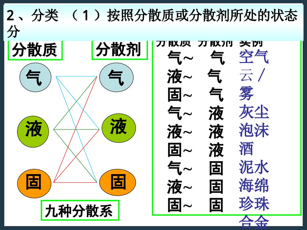 高一化学上册·物质的分散系(一)胶体PPT课件下载5