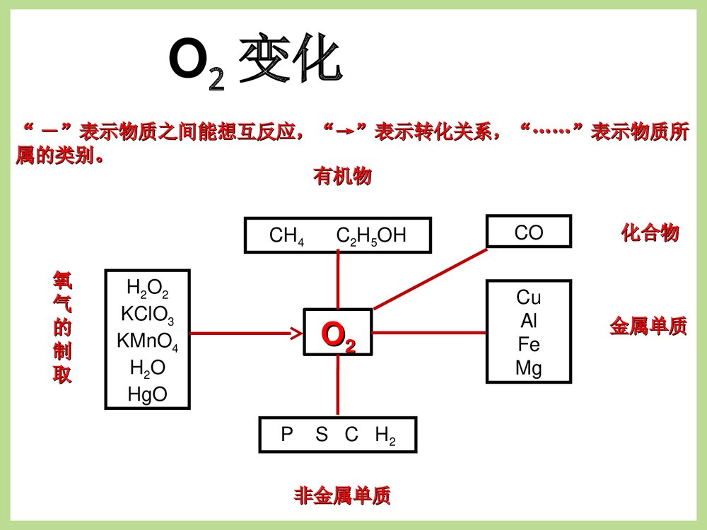 化学专题复习PPT课件·身边的化学物物质5