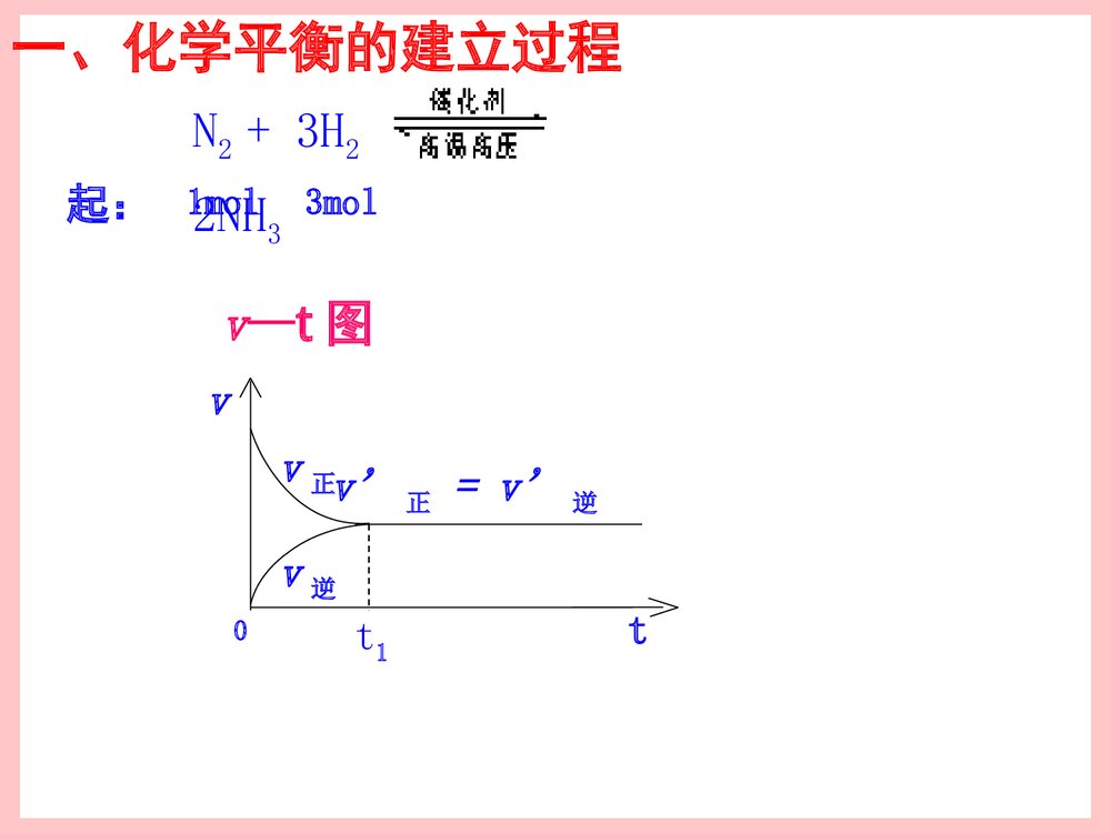 化学反应速率和化学平衡PPT教学课件5