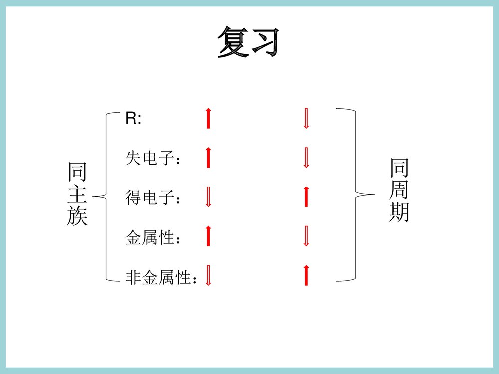 化学必修二《第一节 元素周期表·核素》PPT课件下载1