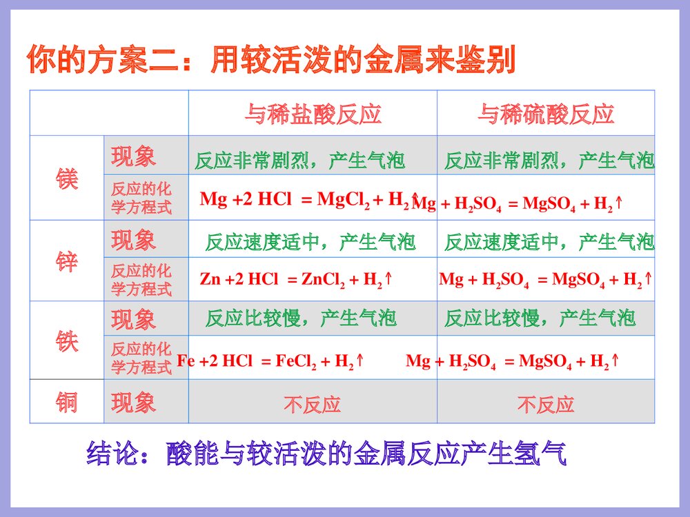 九年级化学《酸的化学性质》PPT课件下载4