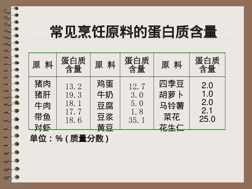 烹饪化学蛋白质的运用PPT课件下载3