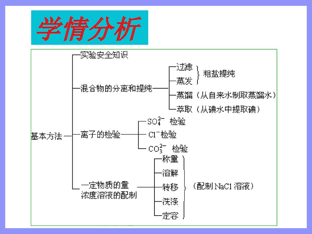 化学实验基本方法PPT课件下载10