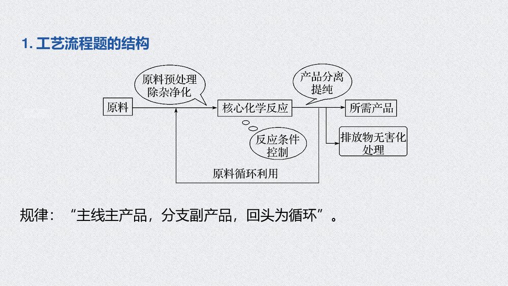《微专题十 浅析化工生产工艺流程》高中化学必修二PPT课件下载2