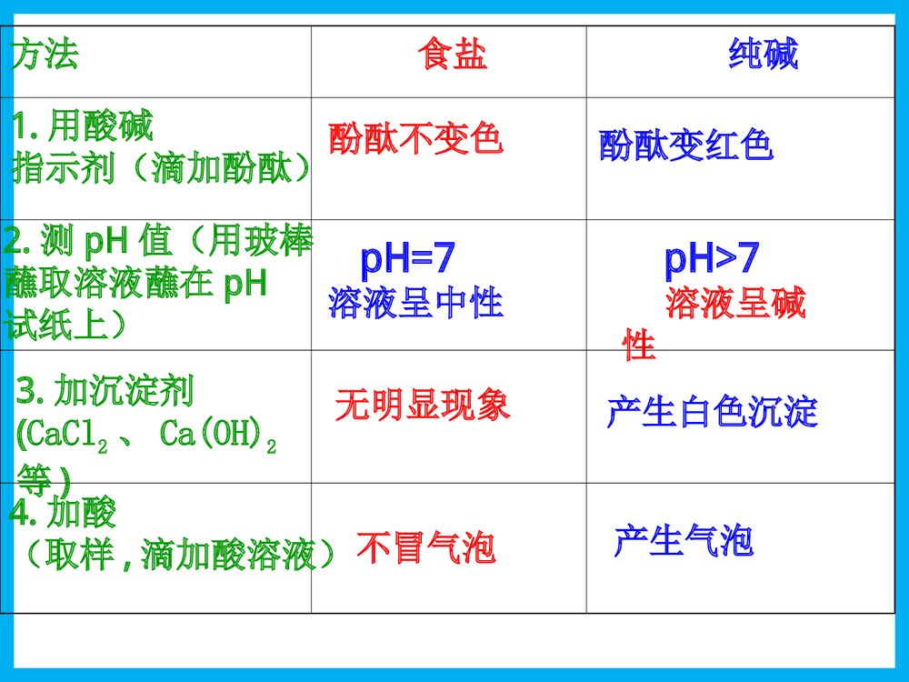 初中化学常见物质的检验和鉴别PPT课件下载10