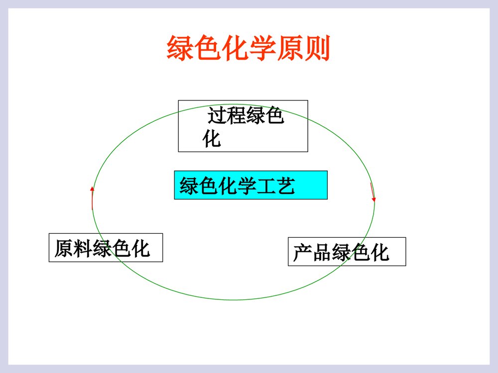 绿色化学工艺PPT课件下载6