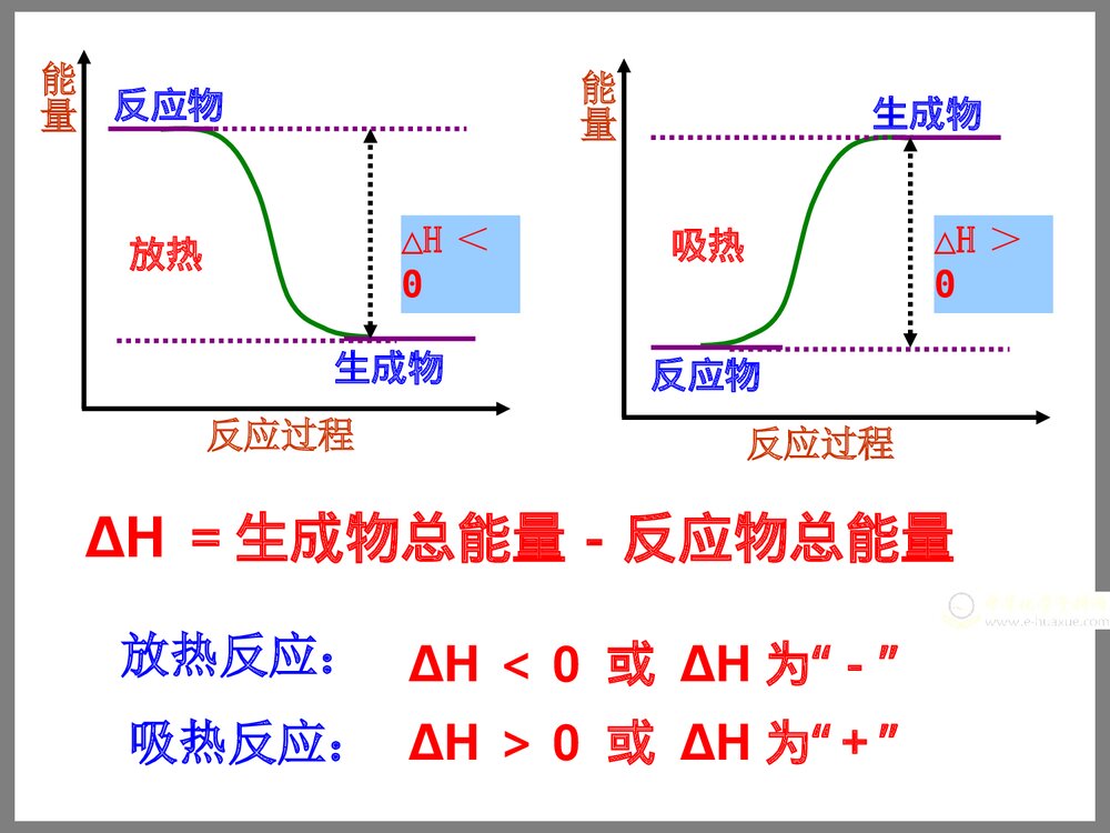 高中化学《化学反应的焓变》PPT课件下载7