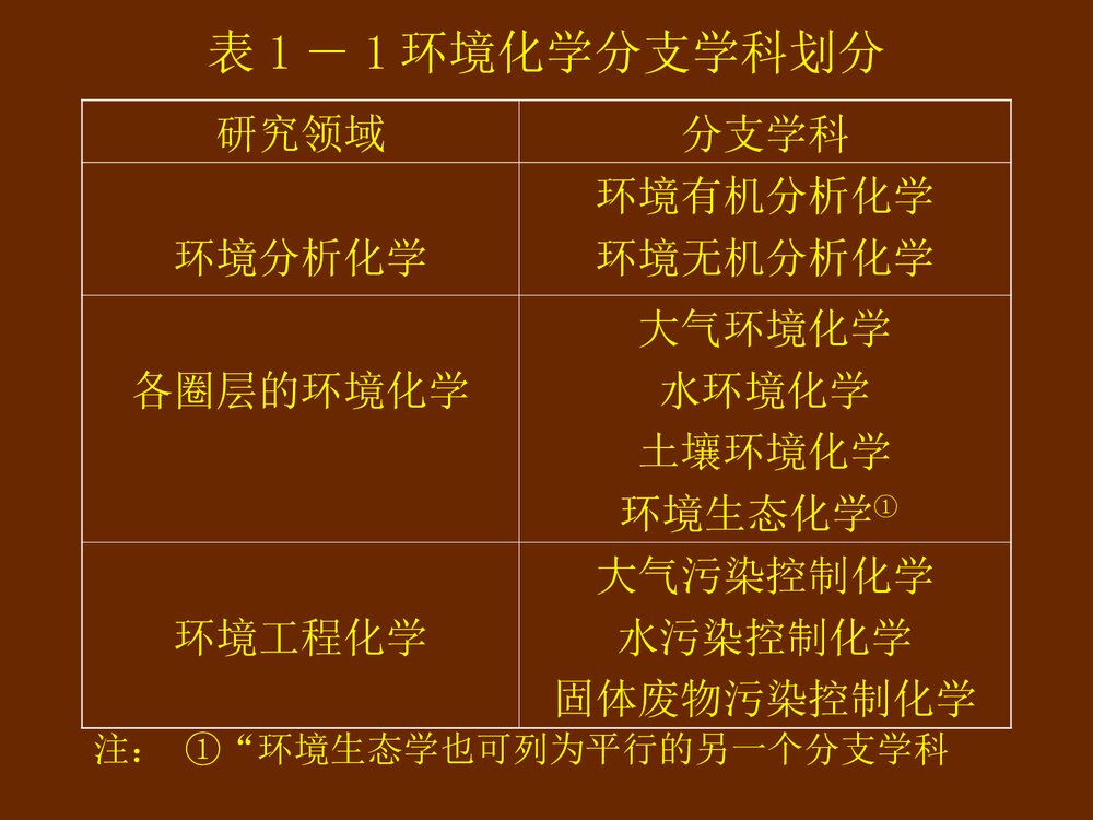环境化学分析PPT课件下载3