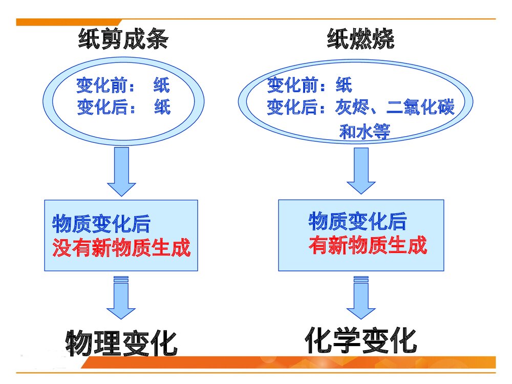 九年级化学课题1 物质的变化和性质PPT课件下载5