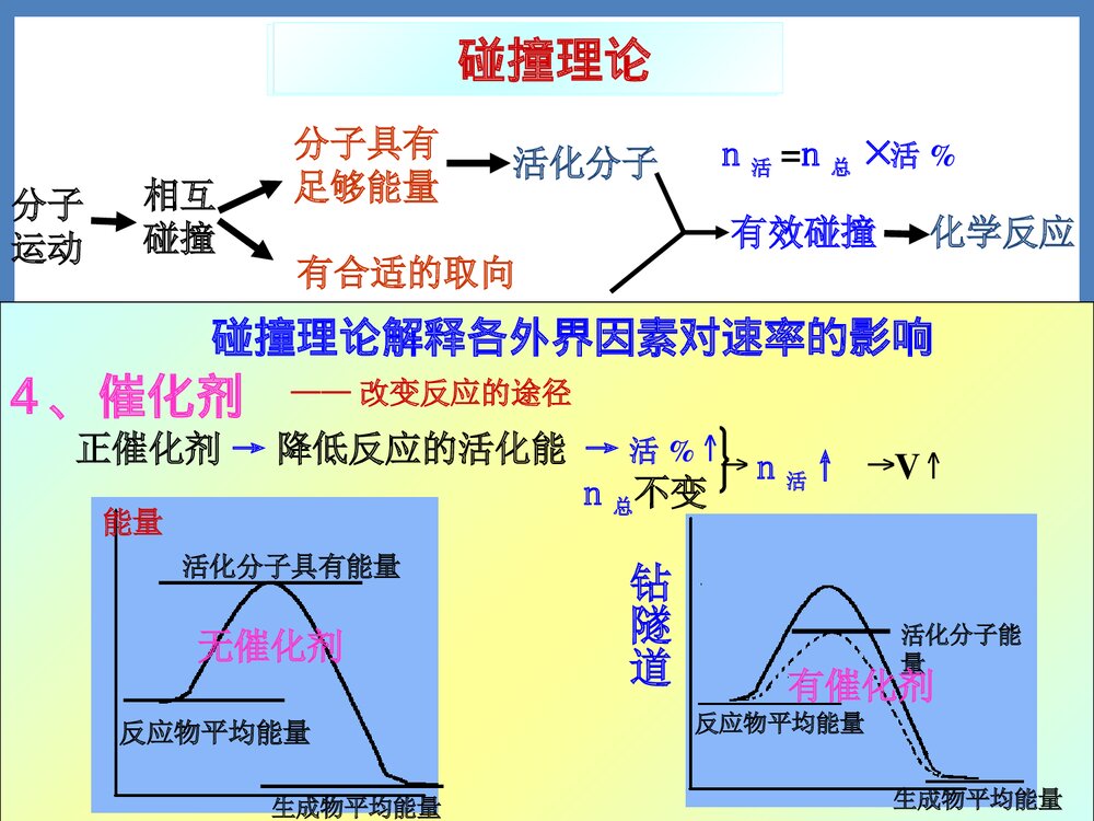 影响化学反应的因素PPT课件下载10