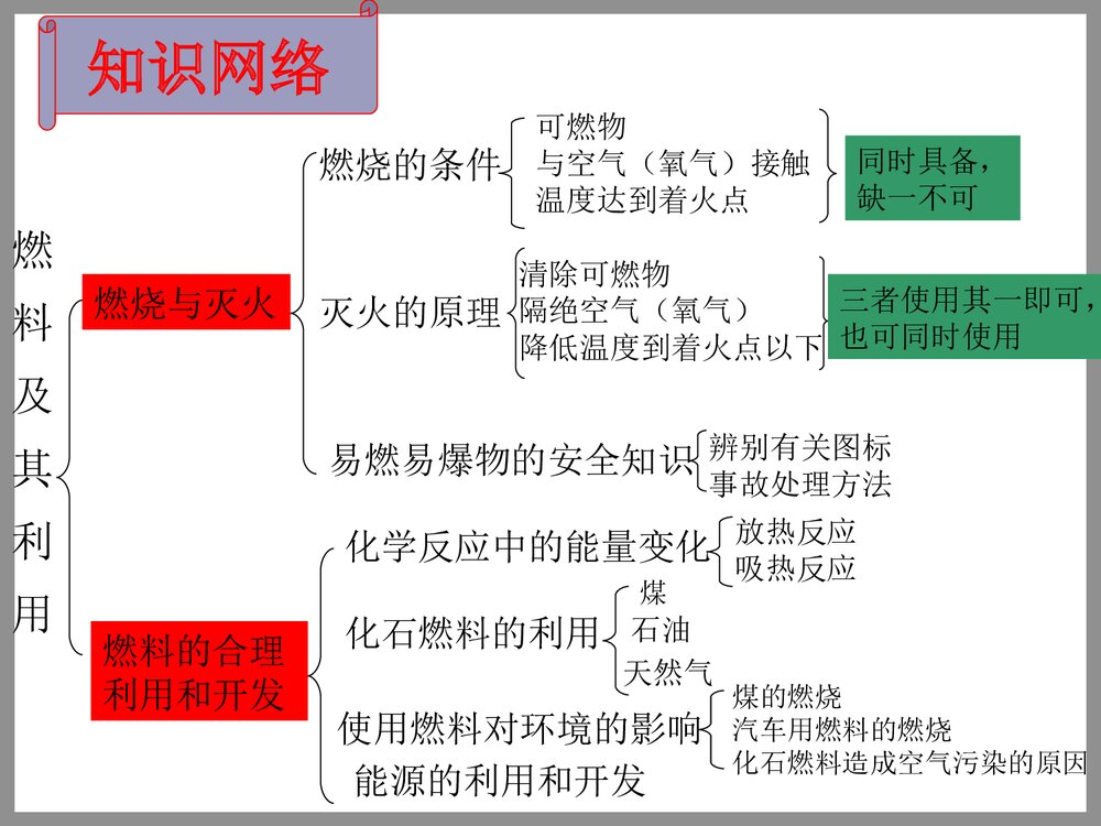 第七单元 燃料及其利用(复习课)PPT下载2