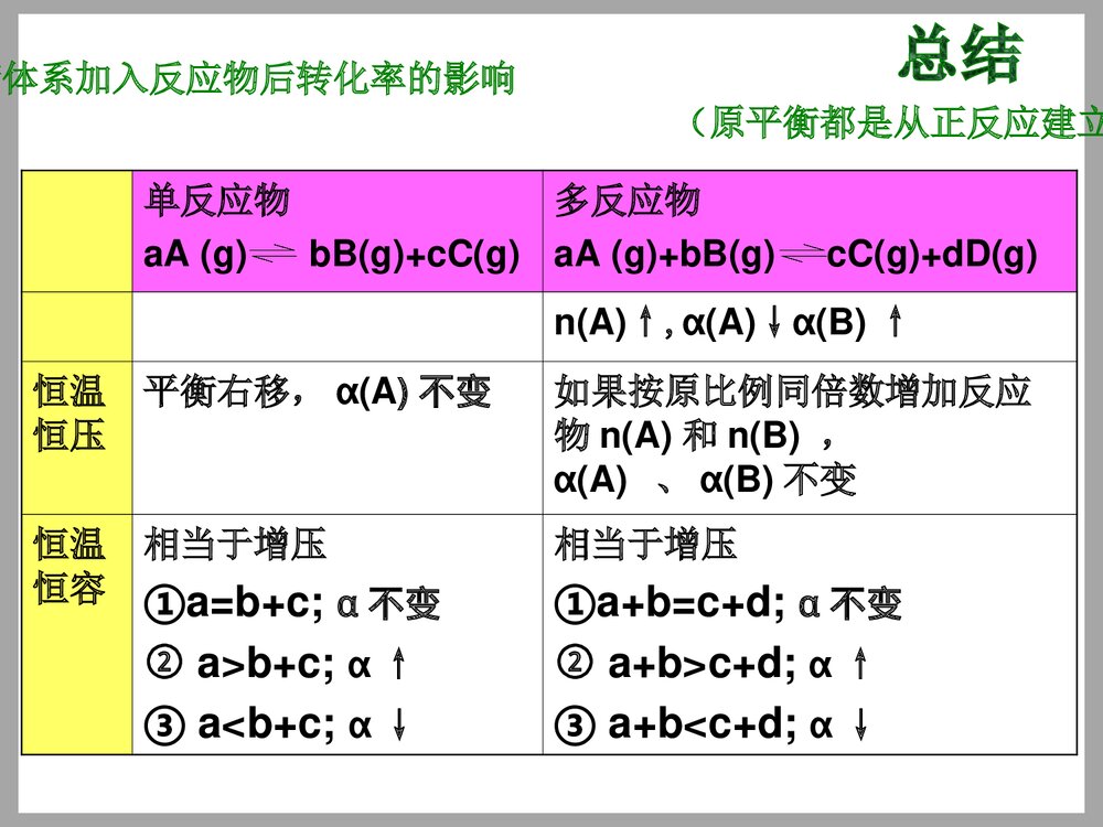 化学平衡中的转化率PPT课件下载9