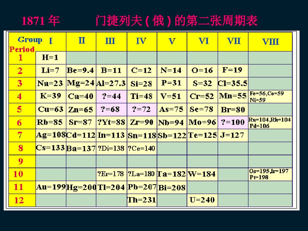 化学必修2第一章第一节元素周期表PPT课件下载6
