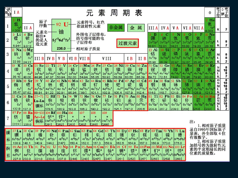化学必修2第一章第一节元素周期表PPT课件下载7