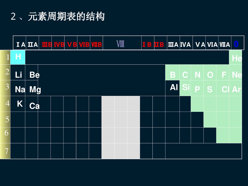 化学必修2第一章第一节元素周期表PPT课件下载9