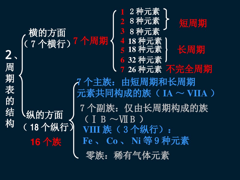 化学必修2第一章第一节元素周期表PPT课件下载10