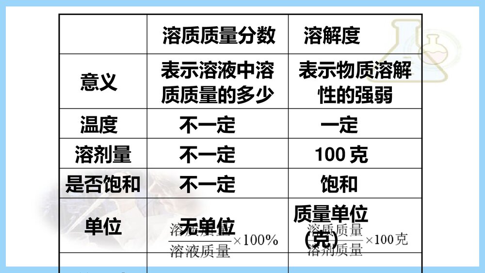 初三化学《课题五 溶液的浓度》PPT课件下载7