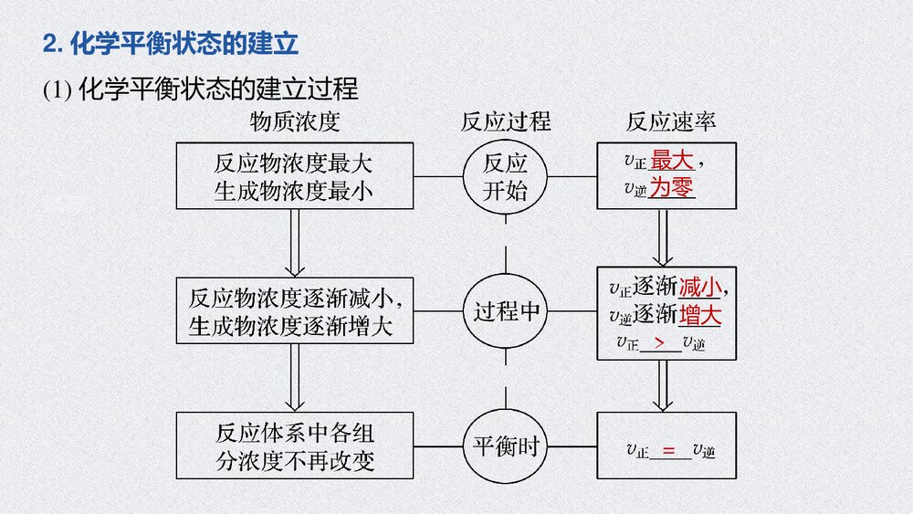 高中化学 第六章第二节化学反应的速率与限度PPT课件下载6