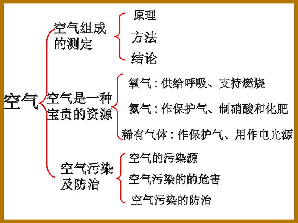 九年级化学第二单元《空气》PPT课件下载1