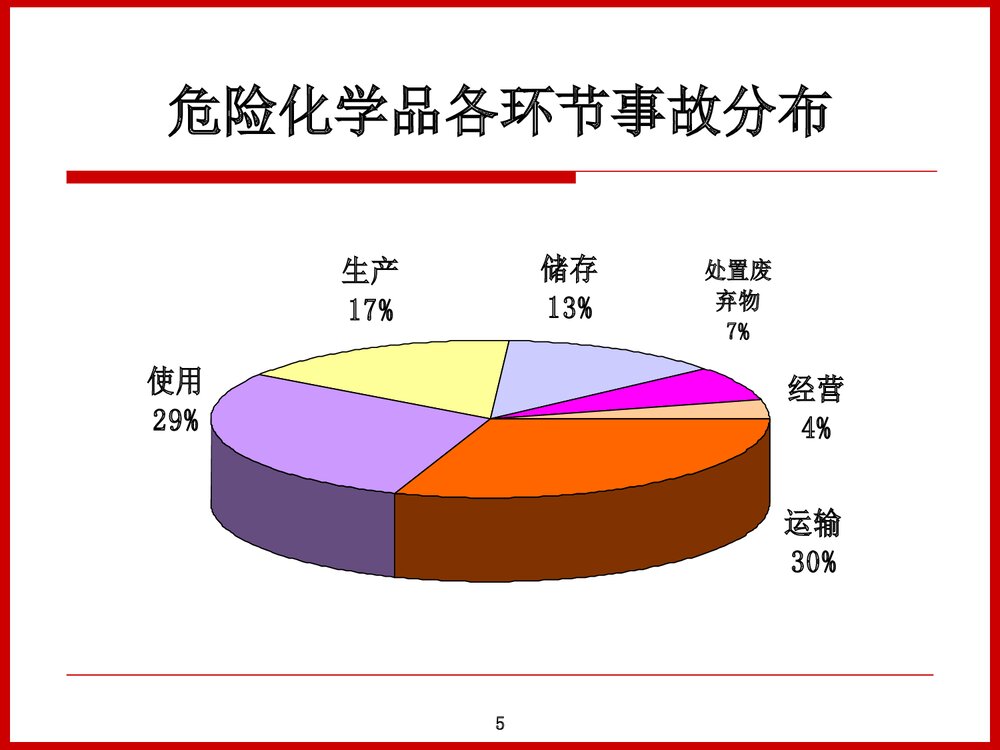 危险化学品安全管理及案例分析PPT课件下载5