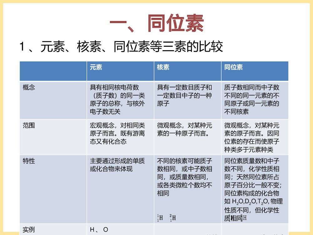 高中化学专题精讲PPT课件《有机化学中高频易错考点：同分异构体、同系物、同位素的区别和联3