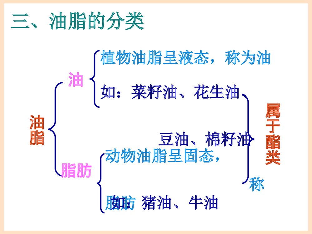 《油脂》有机化学PPT课件下载6