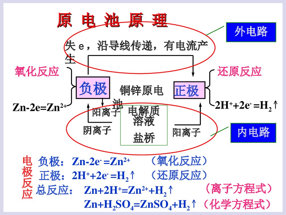 高中化学选修四《化学反应原理 第四章 电化学基础 第一节原电池》PPT课件下载3