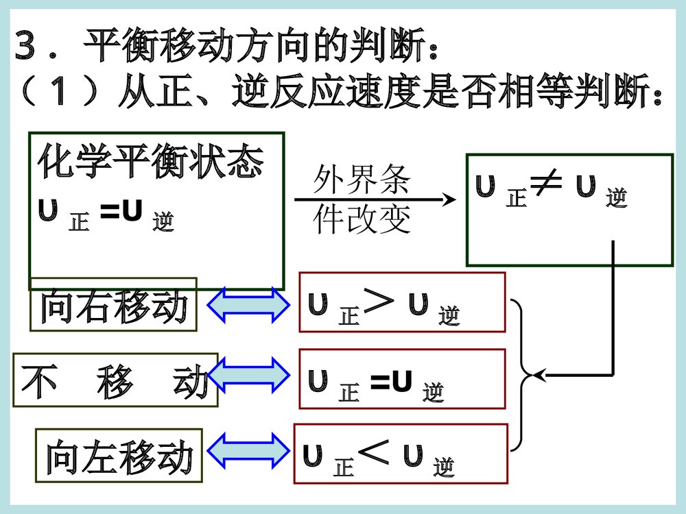 化学平衡的移动图像PPT课件下载4