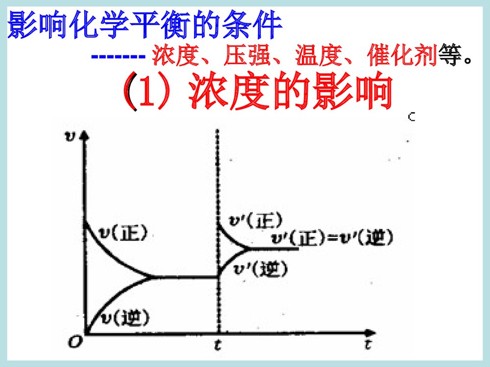 化学平衡的移动图像PPT课件下载6