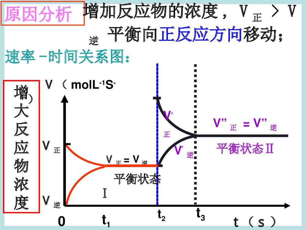 化学平衡的移动图像PPT课件下载7